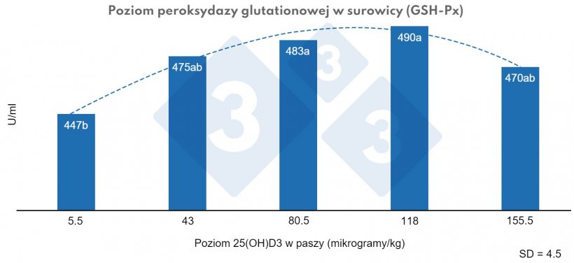 Ryc. 3. Wpływ r&oacute;żnych poziom&oacute;w kalcydiolu (25(OH)D3) w diecie prosiąt odsadzonych&nbsp; na poziom peroksydazy glutationowej (GSH-Px) w surowicy. a, b: R&oacute;żne litery oznaczają statystycznie istotne r&oacute;żnice (P &lt; 0,01) Efekt kwadratowy, P &lt; 0,01. Źr&oacute;dło: Yang et al. (2018).
